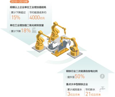 中國工業綠色發展成績亮眼