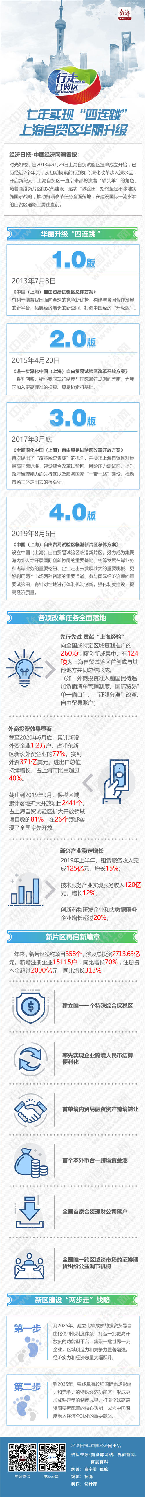 七年實現“四連跳” 上海自貿區華麗升級