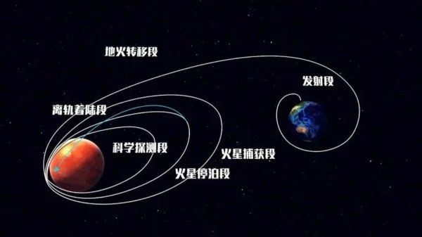 1億公里！今天，天問一號飛出新里程