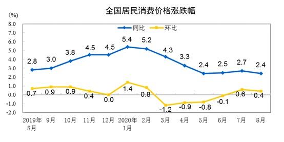 國家統計局：8月份居民消費價格同比上漲2.4%