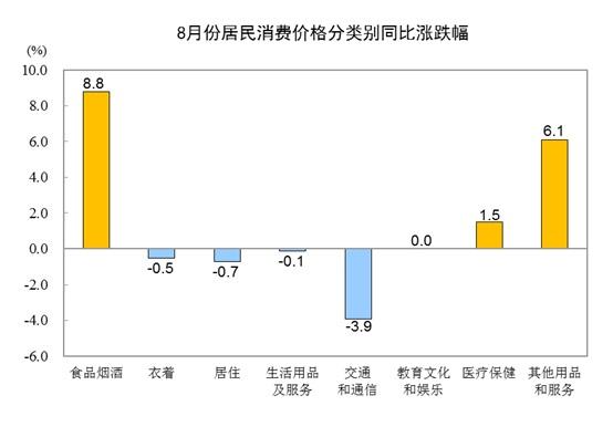 國家統計局：8月份居民消費價格同比上漲2.4%