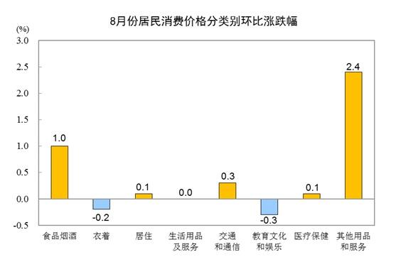 國家統計局：8月份居民消費價格同比上漲2.4%