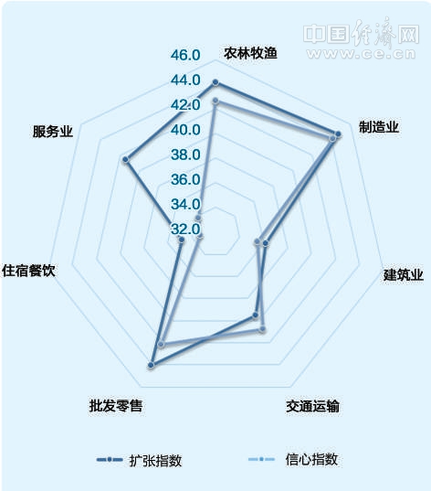 8月份小微企業運行指數43.7與上月持平 信心與融資指數雙雙上升