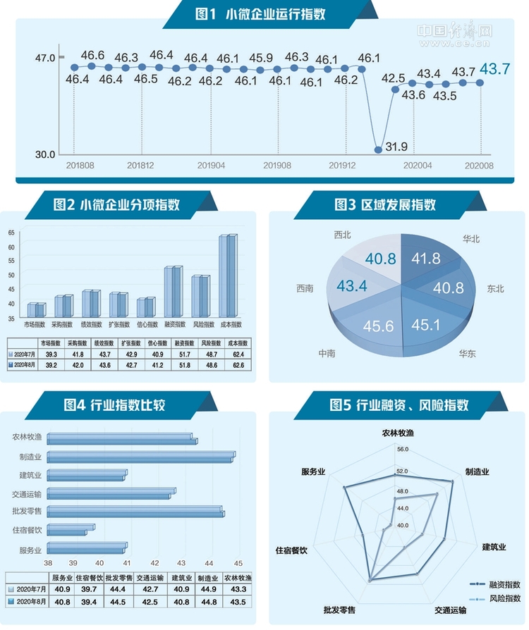 8月份小微企業運行指數43.7與上月持平 信心與融資指數雙雙上升