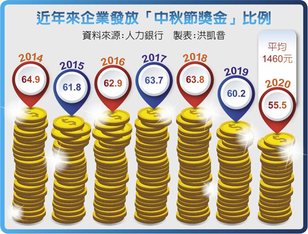 調查：島內55%企業會發放中秋節獎金 創近7年新低