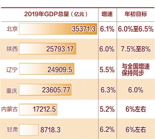 6省區市發佈經濟運行“成績單”：服務業增速較快 高品質勢頭強勁