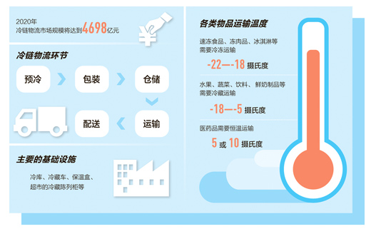 冷鏈物流迎來黃金機遇期