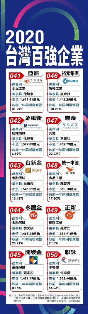 台灣地區百強企業名單曝光 臺積電位居首位