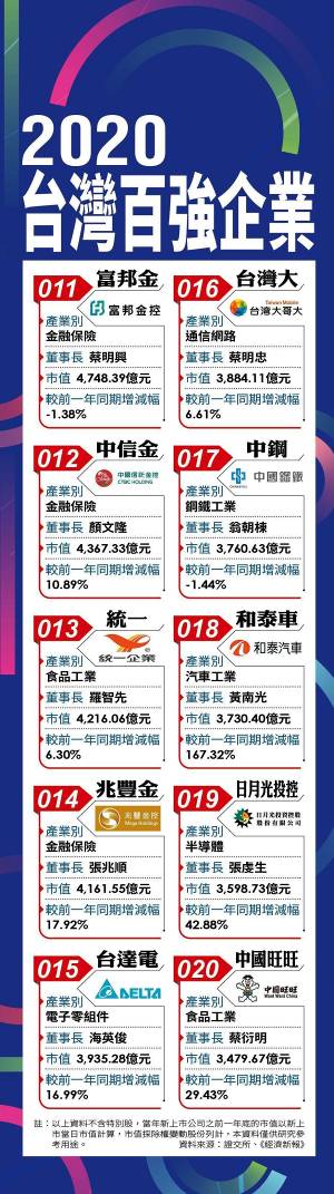 台灣地區百強企業名單曝光 臺積電位居首位