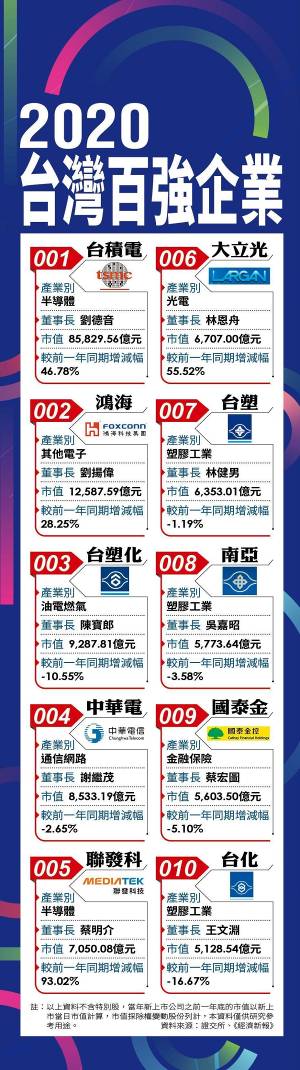 台灣地區百強企業名單曝光 臺積電位居首位