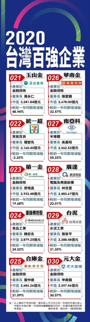 台灣地區百強企業名單曝光 臺積電位居首位