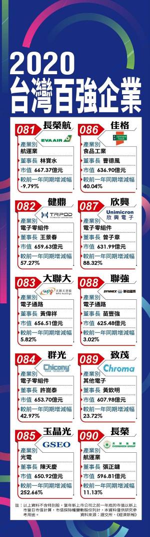 台灣地區百強企業名單曝光 臺積電位居首位