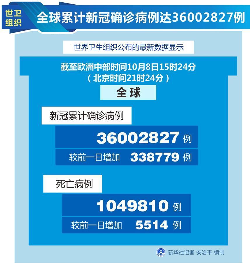 世衛組織：全球累計新冠確診病例達36002827例