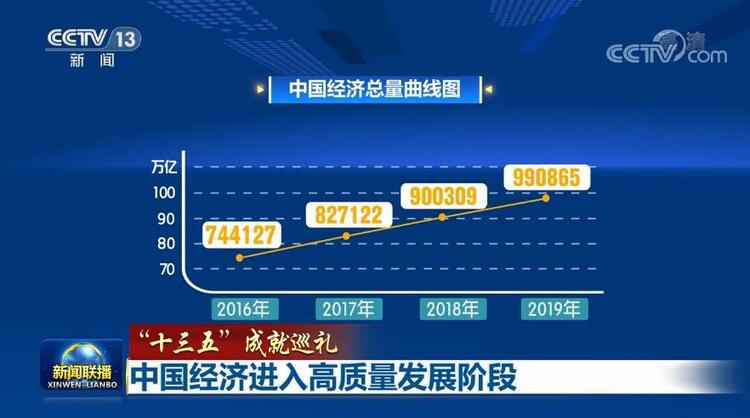 “十三五”成就巡禮丨中國經濟進入高品質發展階段