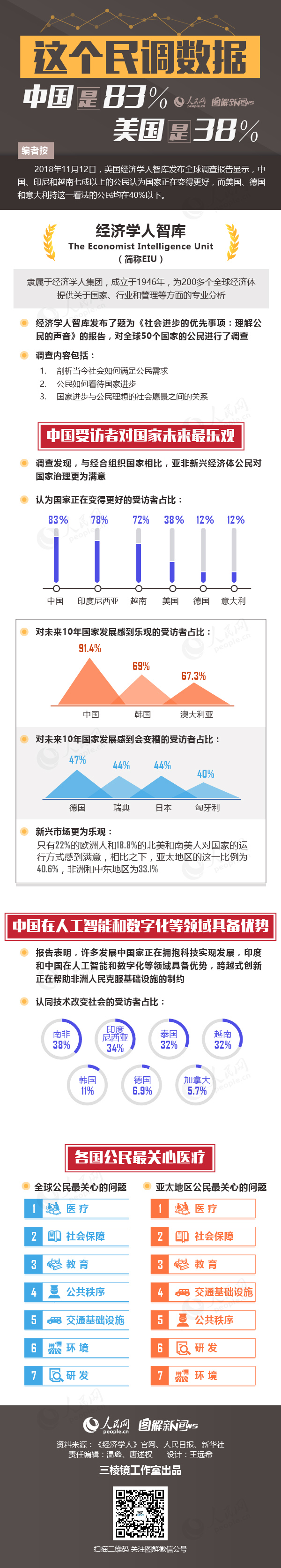 圖解：這個民調數據，中國是83％，美國是38％