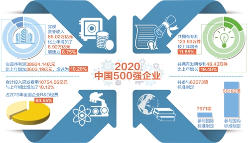 中國500強企業亮出高“研值”