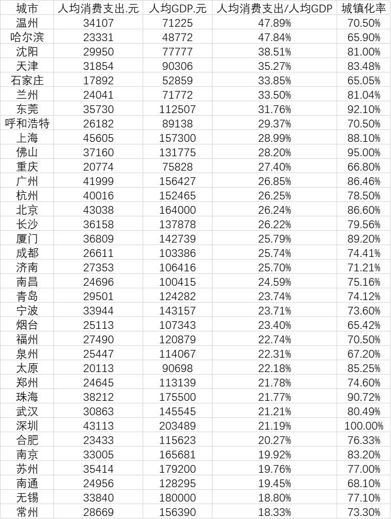 35城人均消費排行榜：5城超4萬元，溫州人均消費率居首