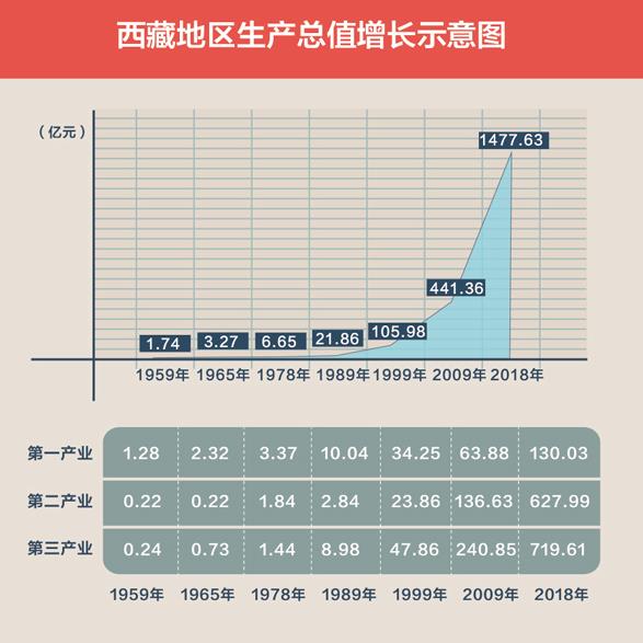 黨的光輝照耀雪域高原——紀念西藏民主改革60週年