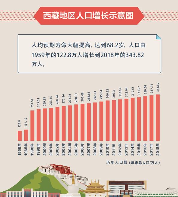 黨的光輝照耀雪域高原——紀念西藏民主改革60週年