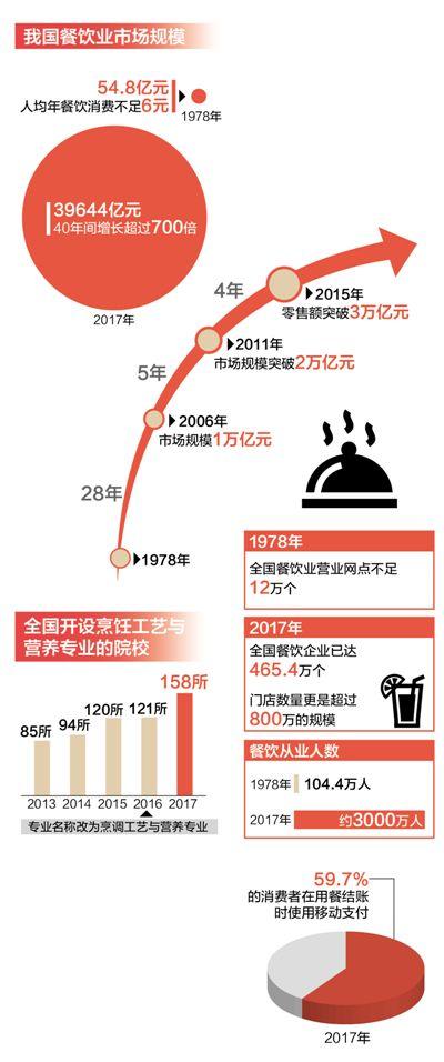 40年舌尖上的改變：餐飲業市場規模增長超700倍