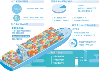 前三季度進出口增長0.7%  穩外貿政策效應持續顯現，進出口明顯好于預期