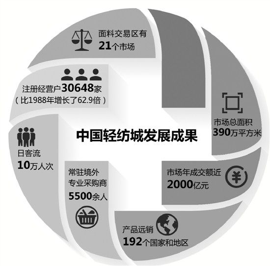 從布匹一條街到國際紡織之都  中國輕紡城憑什麼“布”滿全球