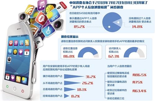 中消協調查：85.2%受訪者曾遭遇APP個人信息洩露