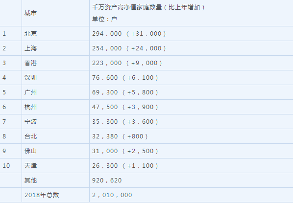 大陸600萬資産家庭數達387萬