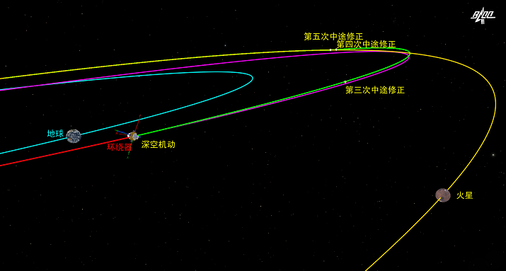 “天問一號”探測器完成第三次軌道中途修正