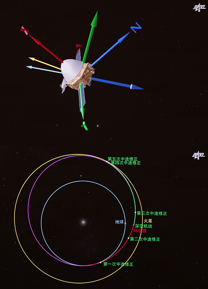 “天問一號”探測器完成第三次軌道中途修正