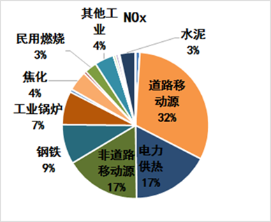 PM2.5從哪兒來？裏面究竟藏著哪些污染物？