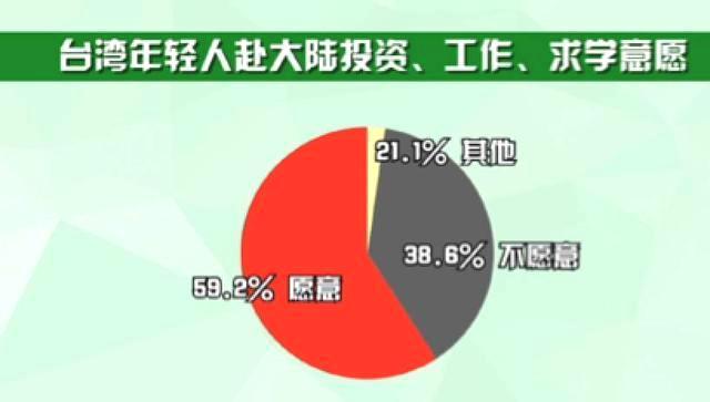 圖片默認標題_fororder_台灣《遠見》雜誌今年公佈的一項調查結果顯示，近六成台灣年輕人願意到大陸求學、工作和創業。