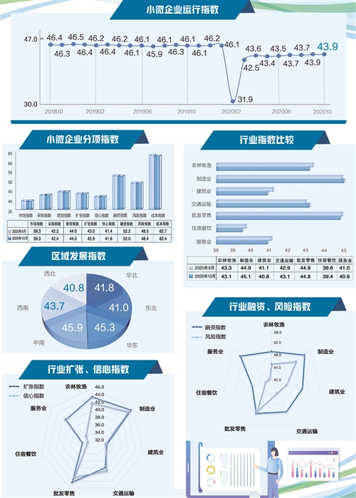 小微經濟韌性較強 信心指數平穩上升