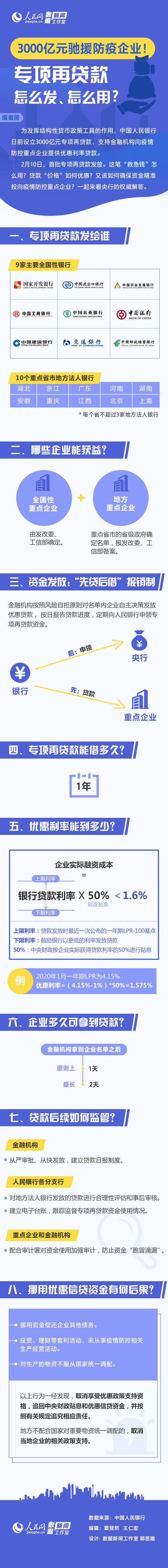 3000億元馳援防疫企業！專項再貸款怎麼發、怎麼用？