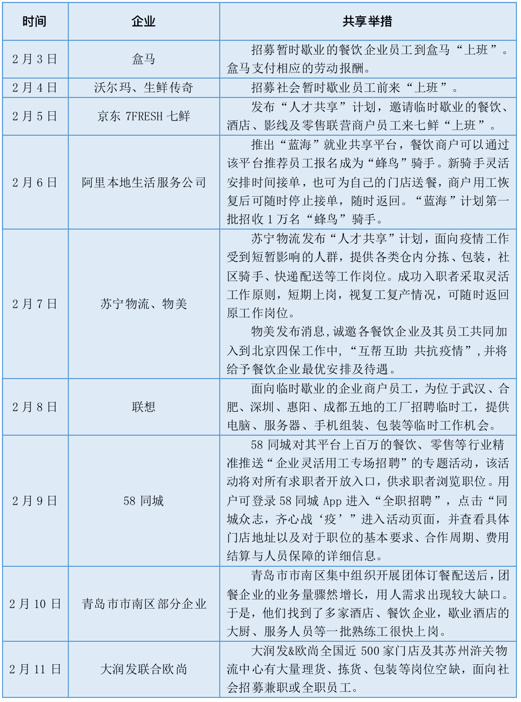 記者調查：盒馬“借兵”1800人  “共享員工”抱團戰“疫”