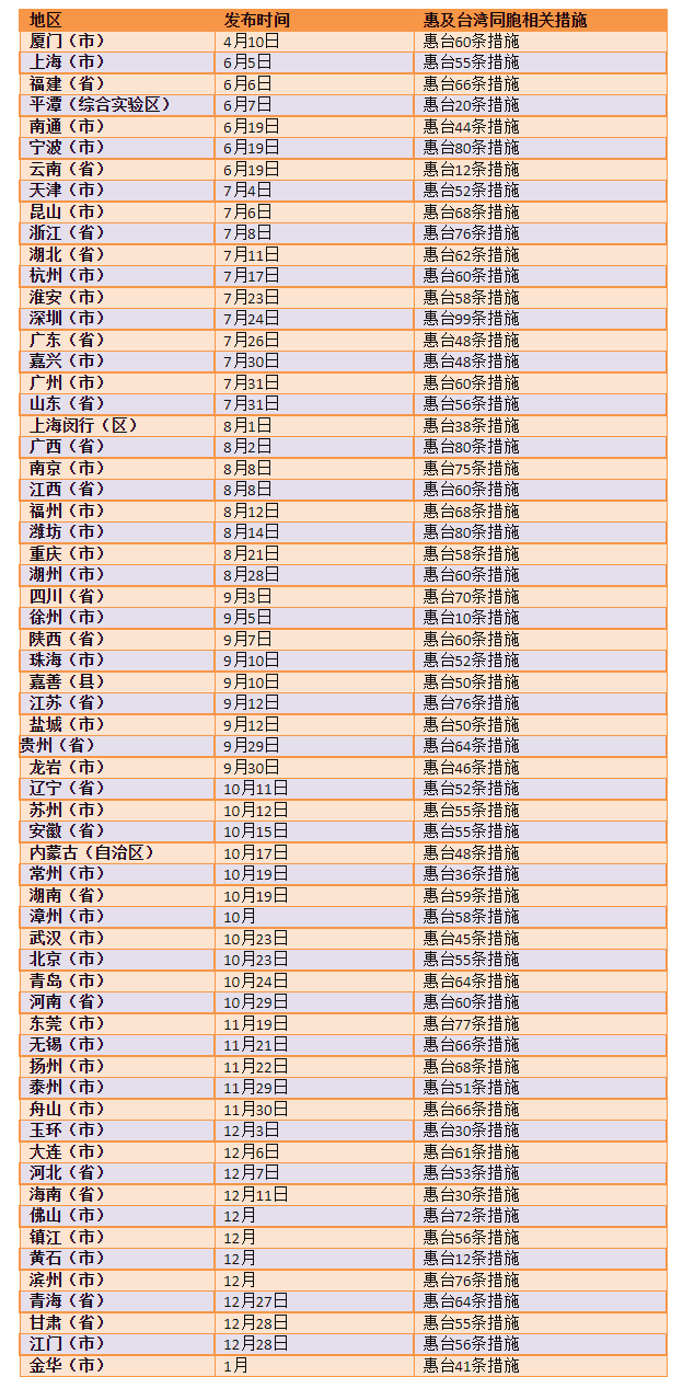 各地惠及臺胞措施匯總