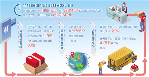 “雙11”購物節推陳出新，再創銷售規模新紀錄 ——內需潛力加速釋放