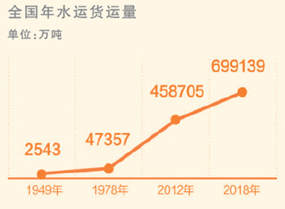 26.9億噸  長江幹線年貨運量穩居世界內河首位