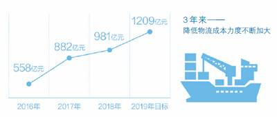 物流降成本　今年將超一千二百億