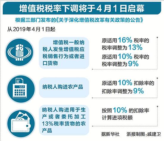 4月新規來了！多行業迎來減稅“大紅包”