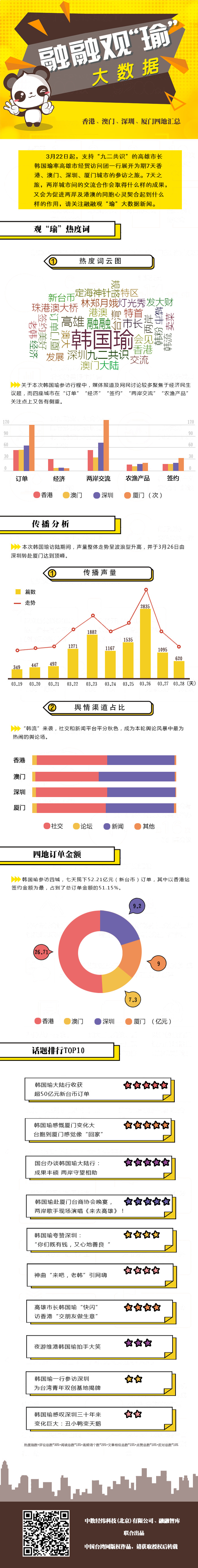 融融觀“瑜”大數據——香港、澳門、深圳、廈門四地匯總