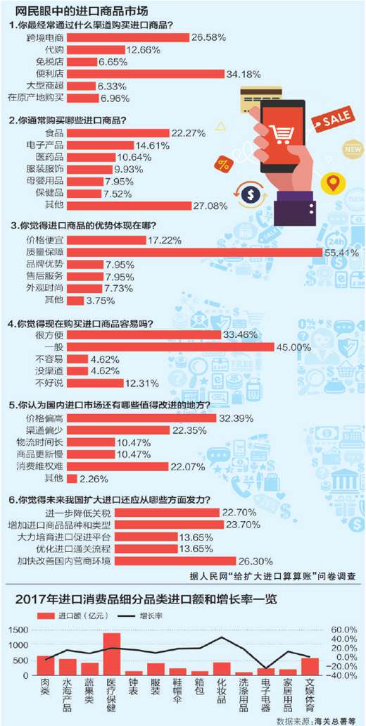 給擴大進口算算賬 中國年進口值佔全球1/10左右