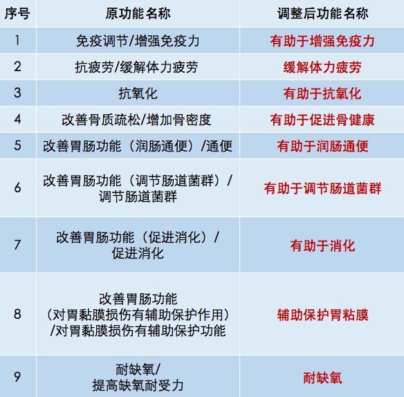 21項保健品功能擬取消，“促進頭髮生長”、“抑制腫瘤”不許説了