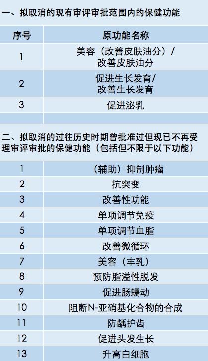 21項保健品功能擬取消，“促進頭髮生長”、“抑制腫瘤”不許説了