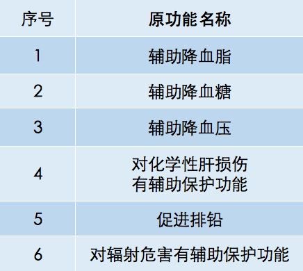 21項保健品功能擬取消，“促進頭髮生長”、“抑制腫瘤”不許説了