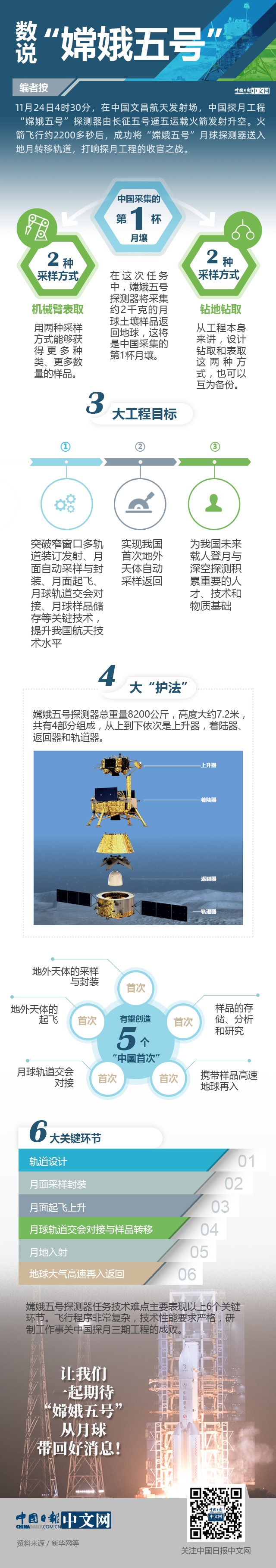 圖解 | 數説“嫦娥五號”