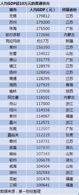 28個普通地市人均GDP超10萬：要麼有廠，要麼有礦