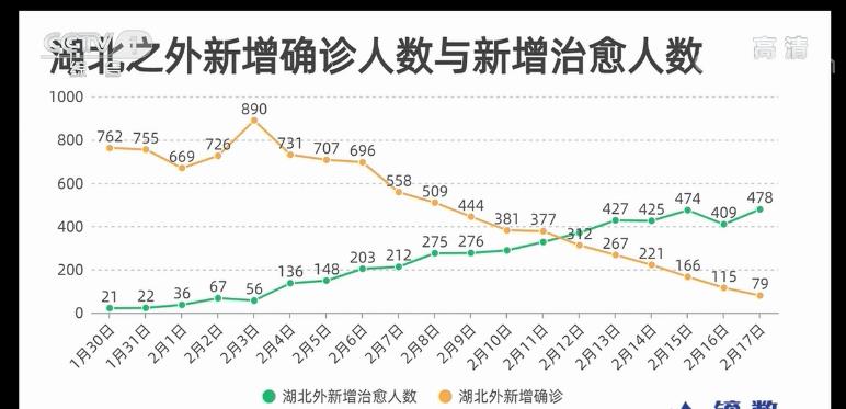 治愈率穩步上升 全國8個省區市新增確診數量為零