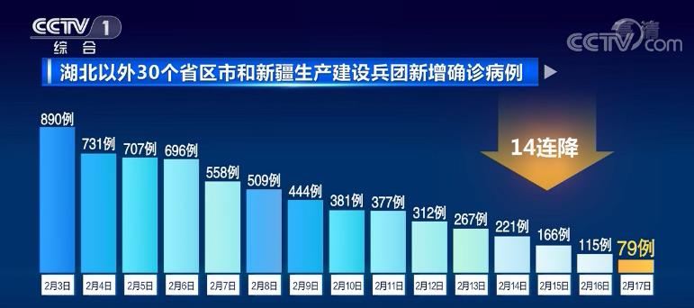 治愈率穩步上升 全國8個省區市新增確診數量為零