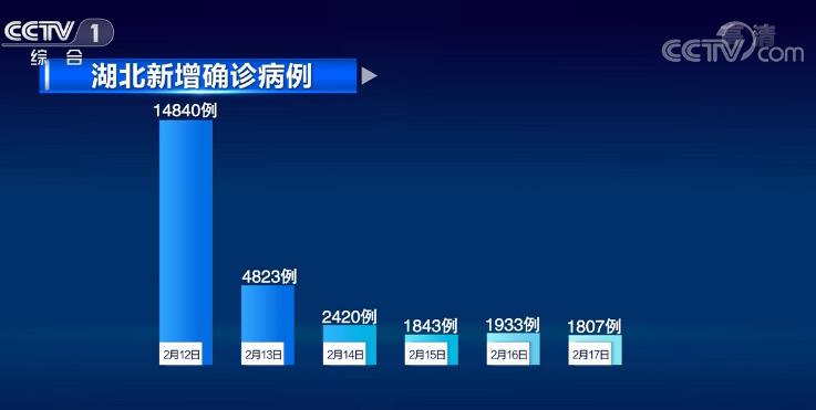 治愈率穩步上升 全國8個省區市新增確診數量為零